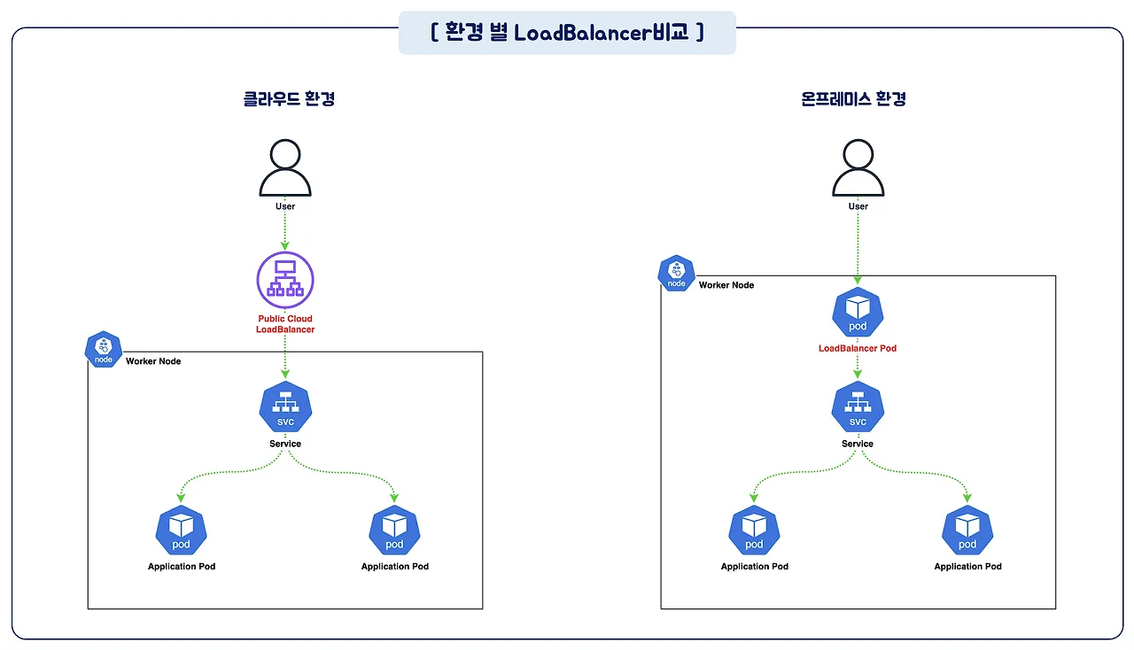 환경별 LoadBalancer 비교