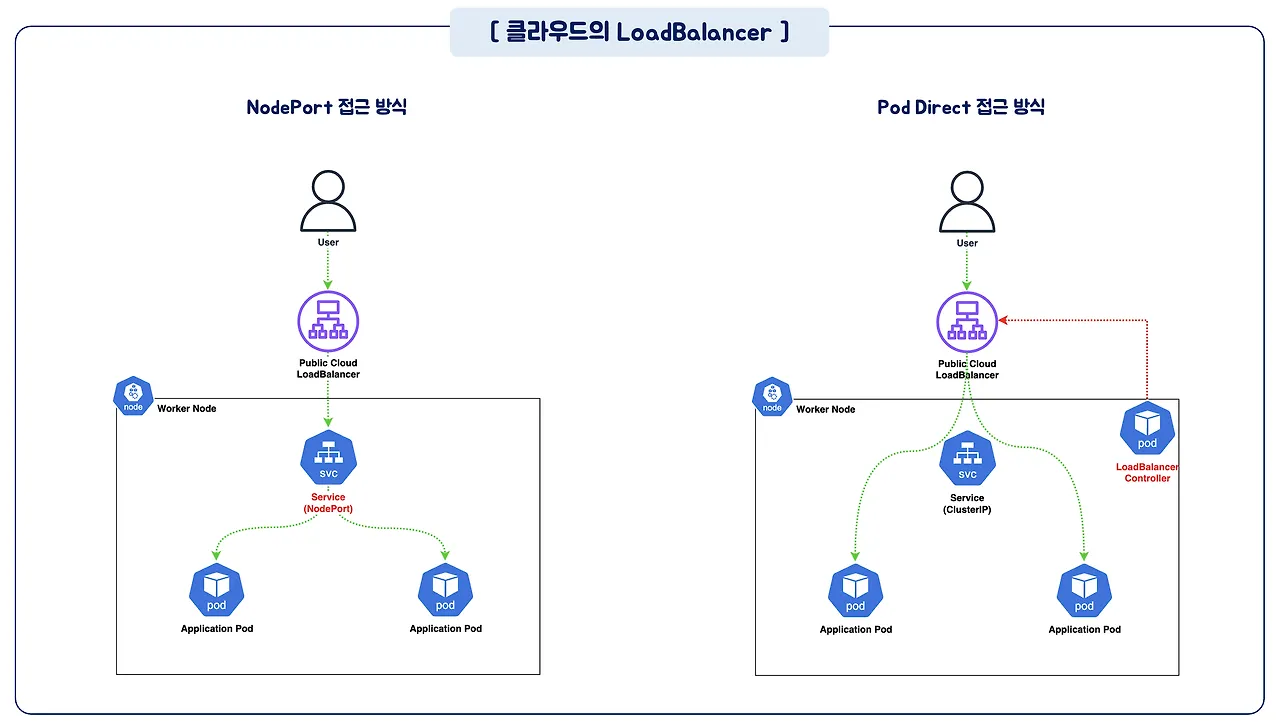 클라우드의 LoadBalancer 제공 방식 비교